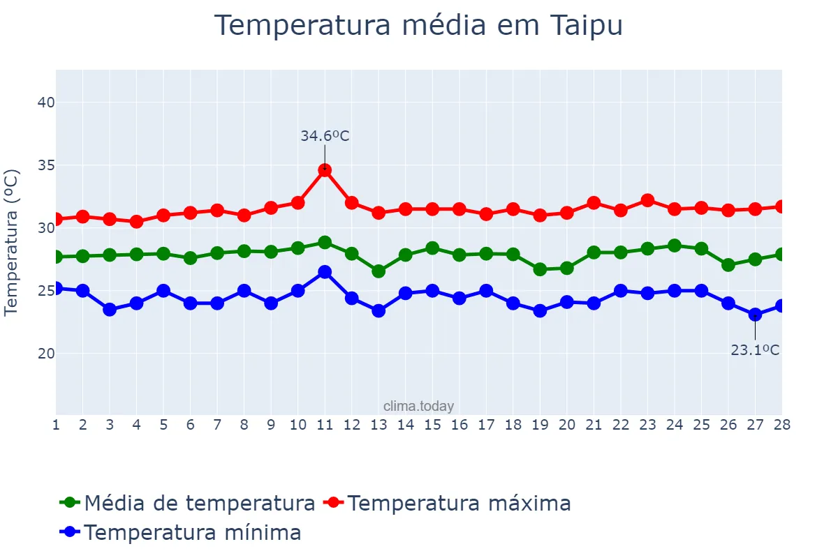Temperatura em fevereiro em Taipu, RN, BR
