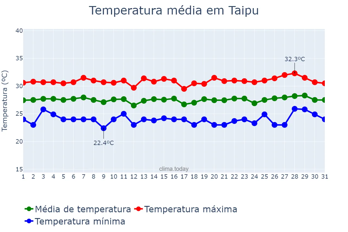 Temperatura em janeiro em Taipu, RN, BR