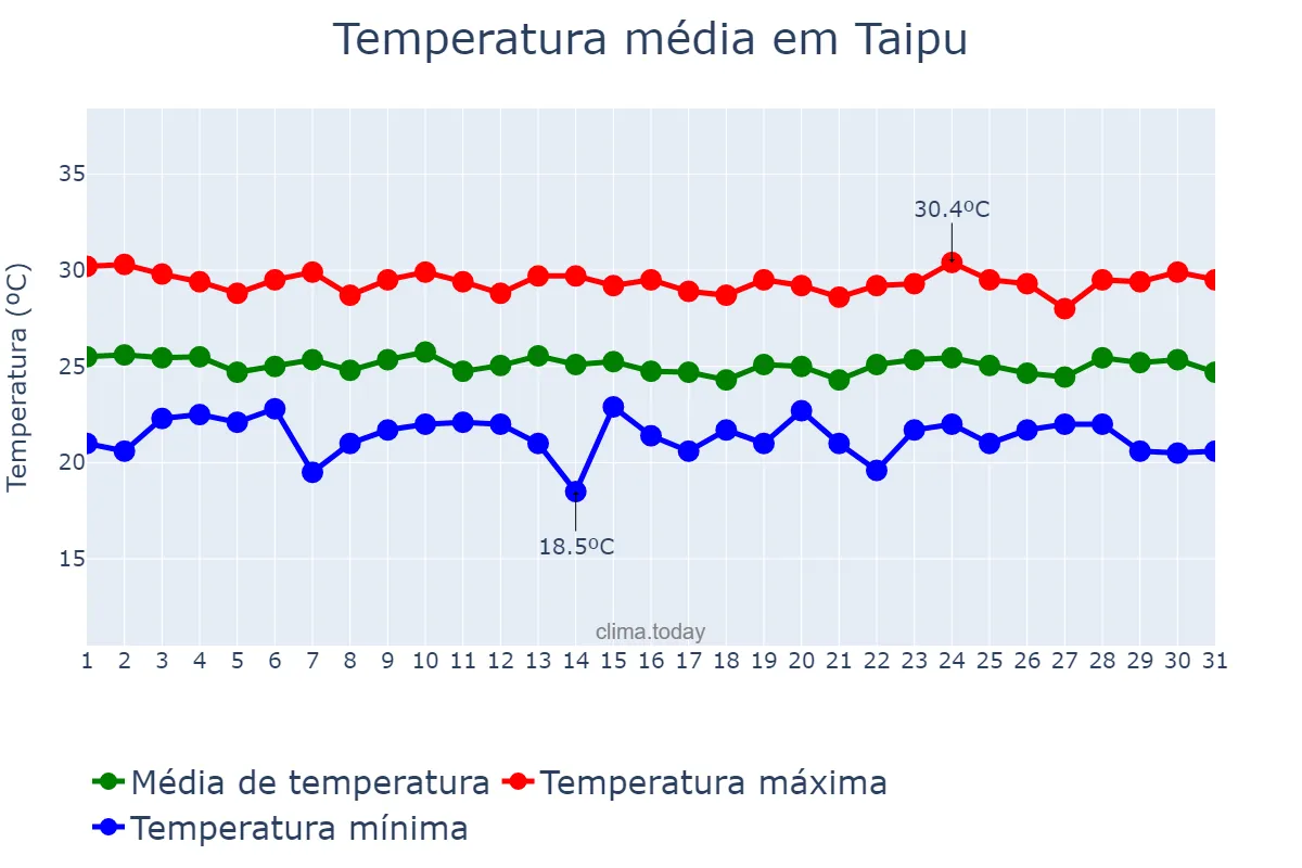 Temperatura em julho em Taipu, RN, BR