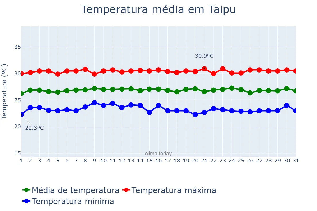 Temperatura em outubro em Taipu, RN, BR