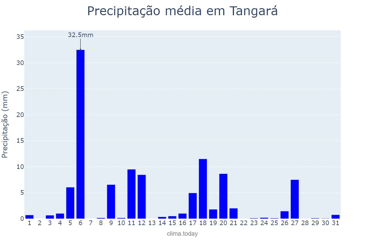 Precipitação em julho em Tangará, RN, BR