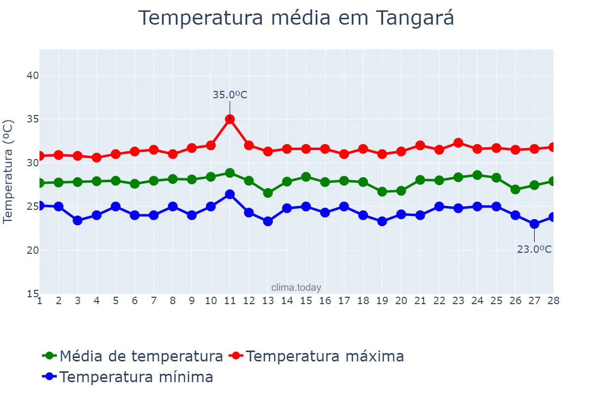 Temperatura em fevereiro em Tangará, RN, BR