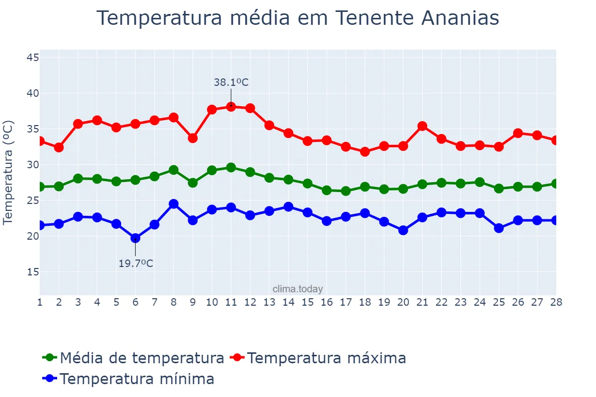 Temperatura em fevereiro em Tenente Ananias, RN, BR