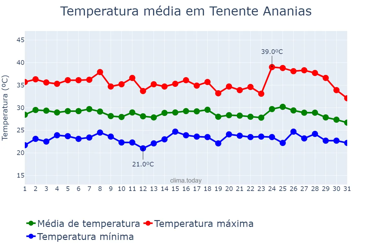 Temperatura em janeiro em Tenente Ananias, RN, BR