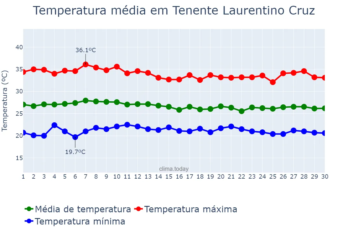 Temperatura em abril em Tenente Laurentino Cruz, RN, BR