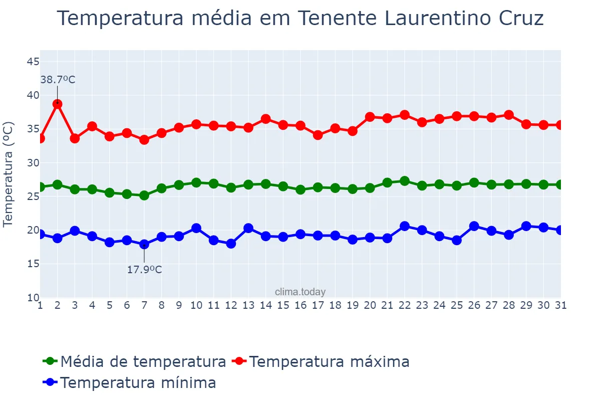 Temperatura em agosto em Tenente Laurentino Cruz, RN, BR