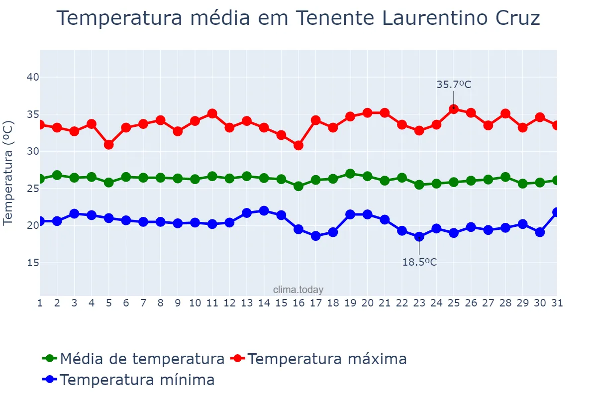 Temperatura em maio em Tenente Laurentino Cruz, RN, BR
