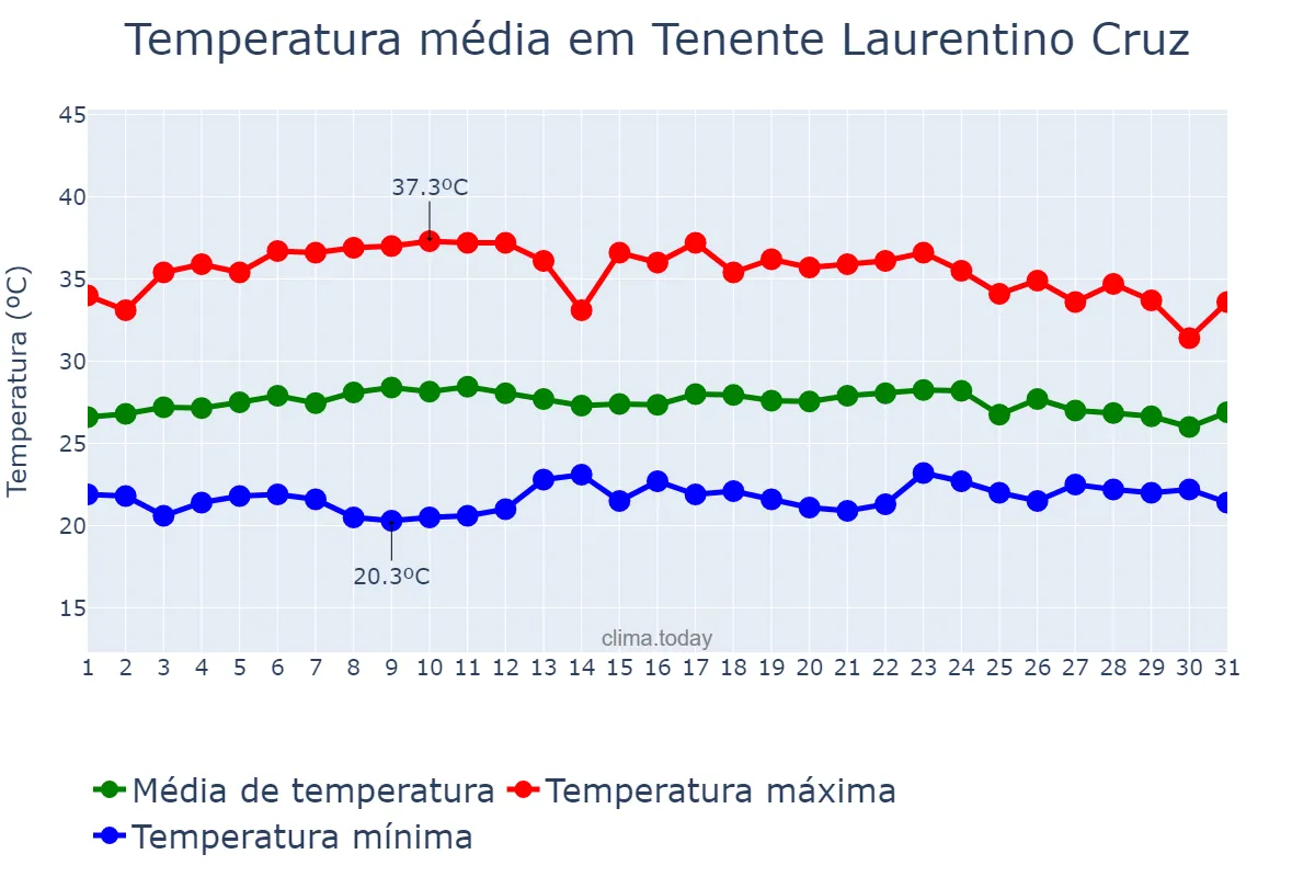 Temperatura em marco em Tenente Laurentino Cruz, RN, BR