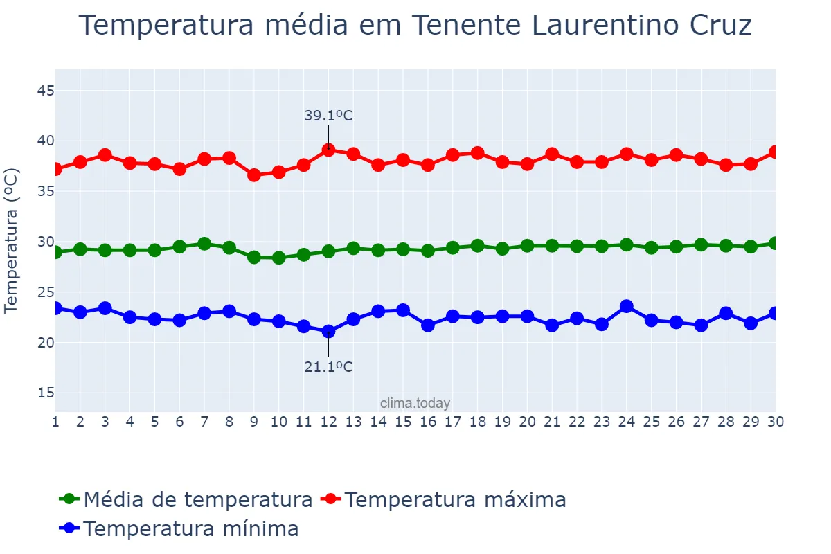 Temperatura em novembro em Tenente Laurentino Cruz, RN, BR