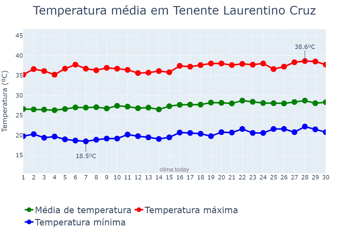 Temperatura em setembro em Tenente Laurentino Cruz, RN, BR