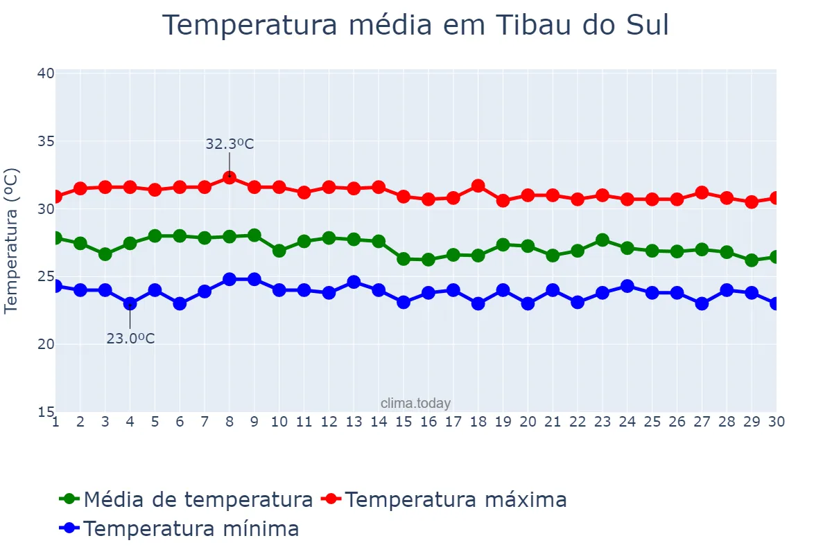 Temperatura em abril em Tibau do Sul, RN, BR