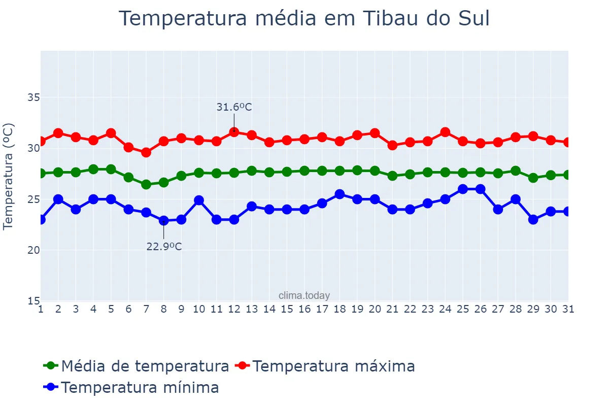 Temperatura em dezembro em Tibau do Sul, RN, BR