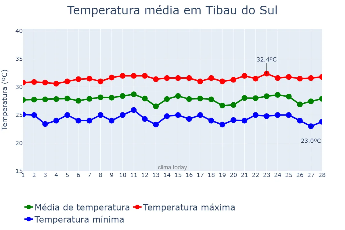 Temperatura em fevereiro em Tibau do Sul, RN, BR