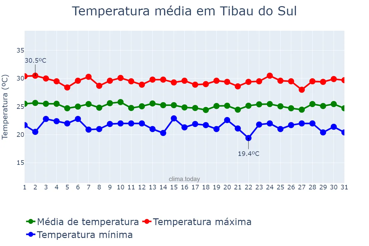 Temperatura em julho em Tibau do Sul, RN, BR