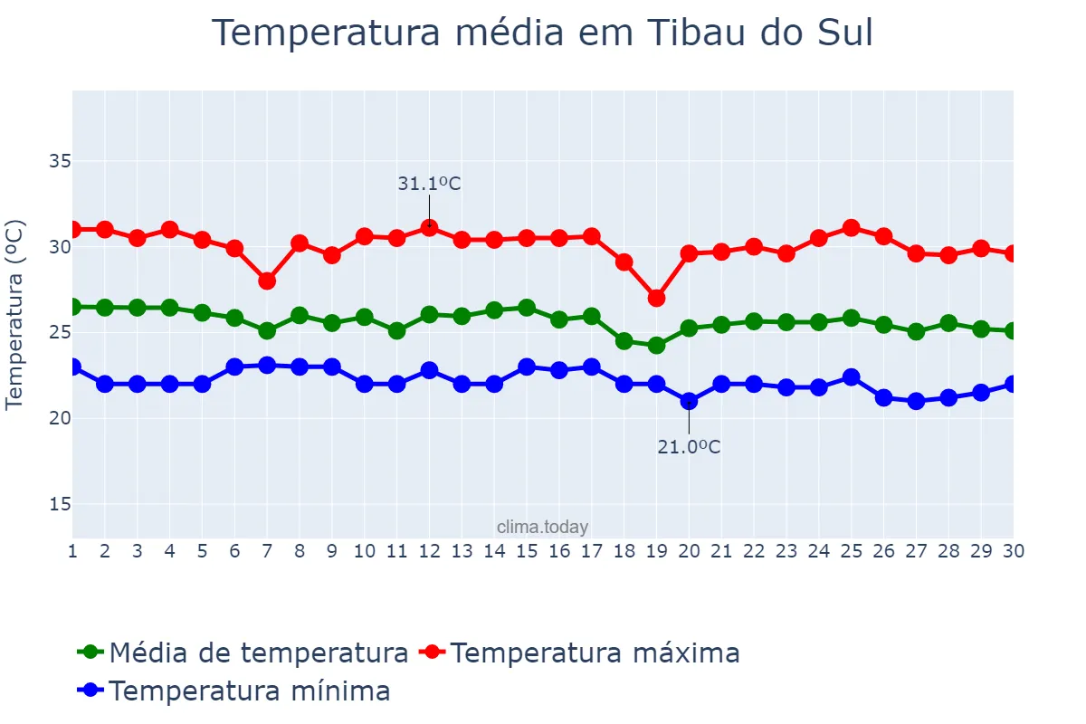 Temperatura em junho em Tibau do Sul, RN, BR