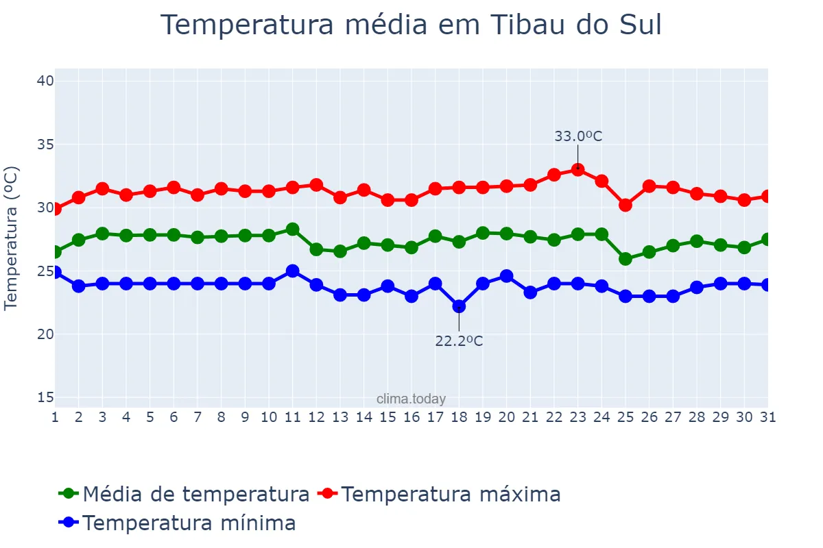 Temperatura em marco em Tibau do Sul, RN, BR