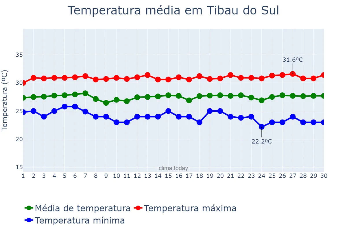 Temperatura em novembro em Tibau do Sul, RN, BR