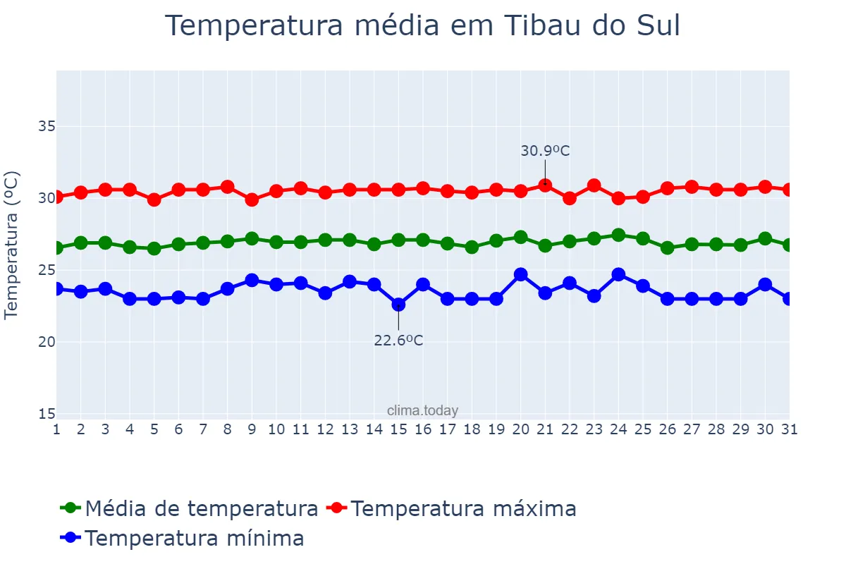 Temperatura em outubro em Tibau do Sul, RN, BR