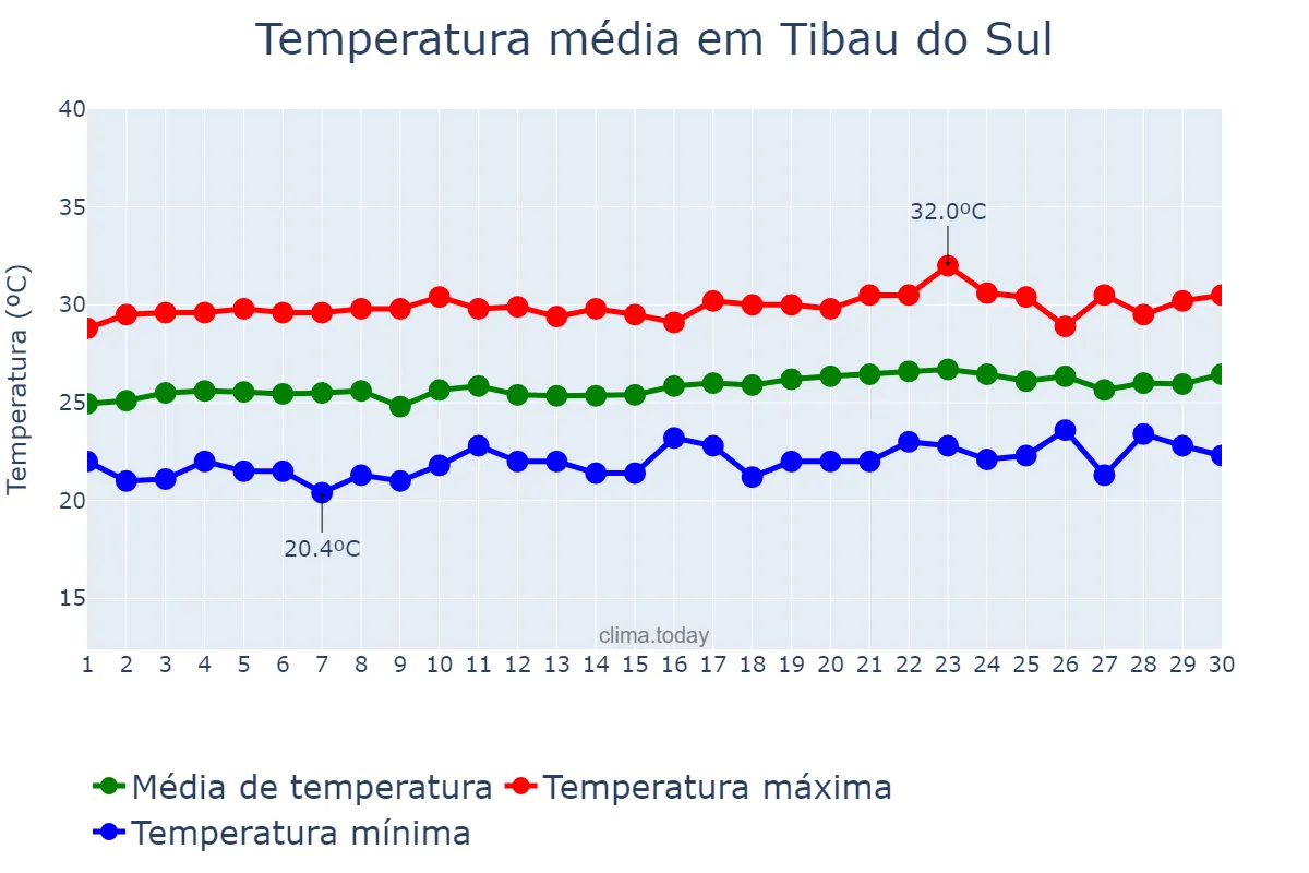 Temperatura em setembro em Tibau do Sul, RN, BR