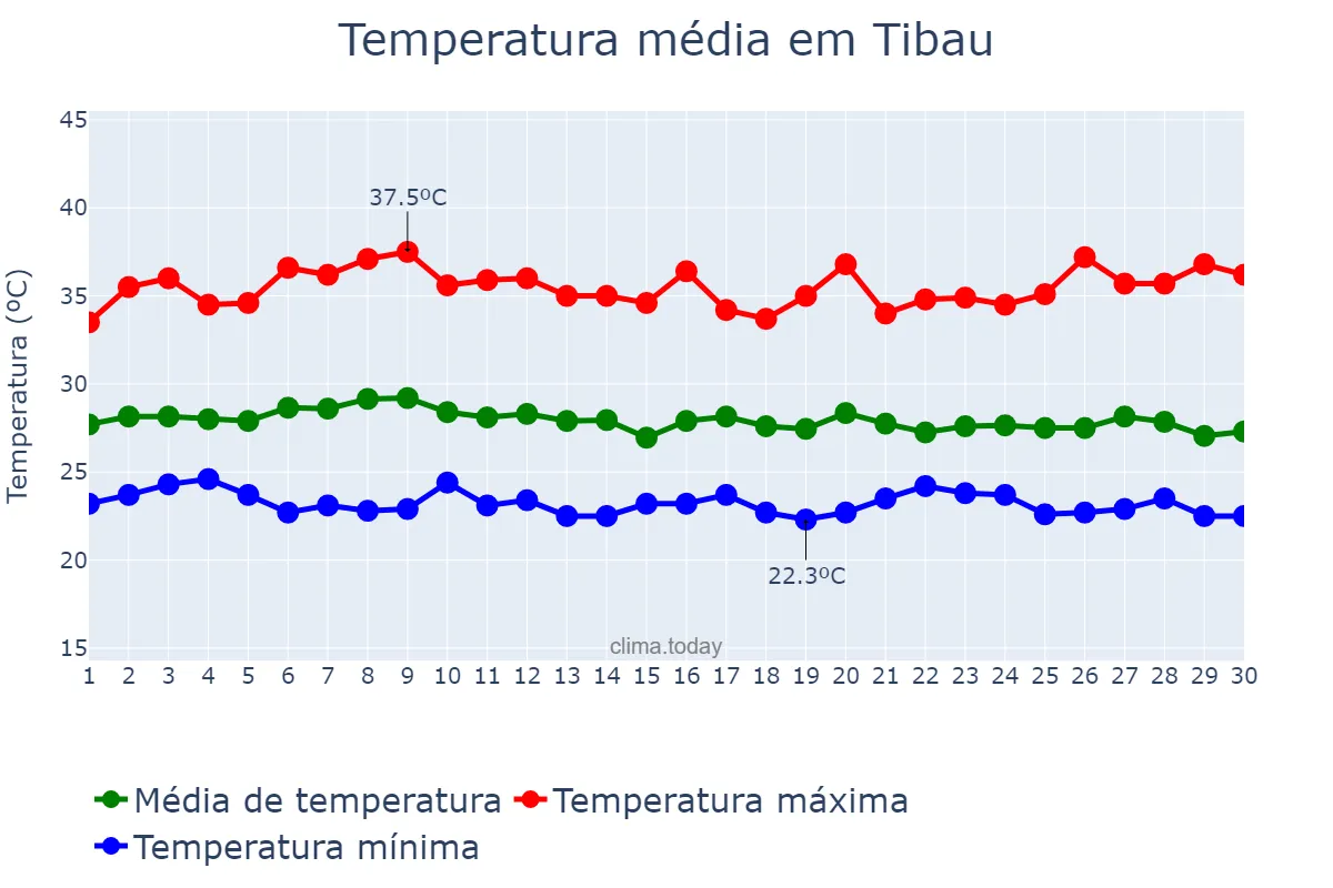 Temperatura em abril em Tibau, RN, BR
