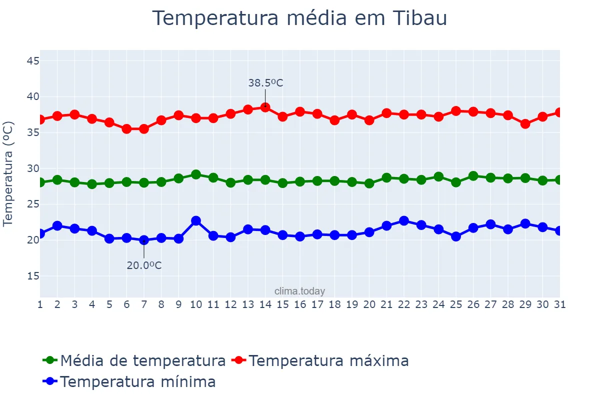 Temperatura em agosto em Tibau, RN, BR