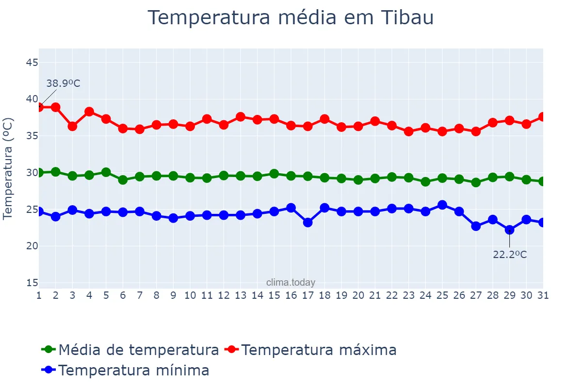 Temperatura em dezembro em Tibau, RN, BR