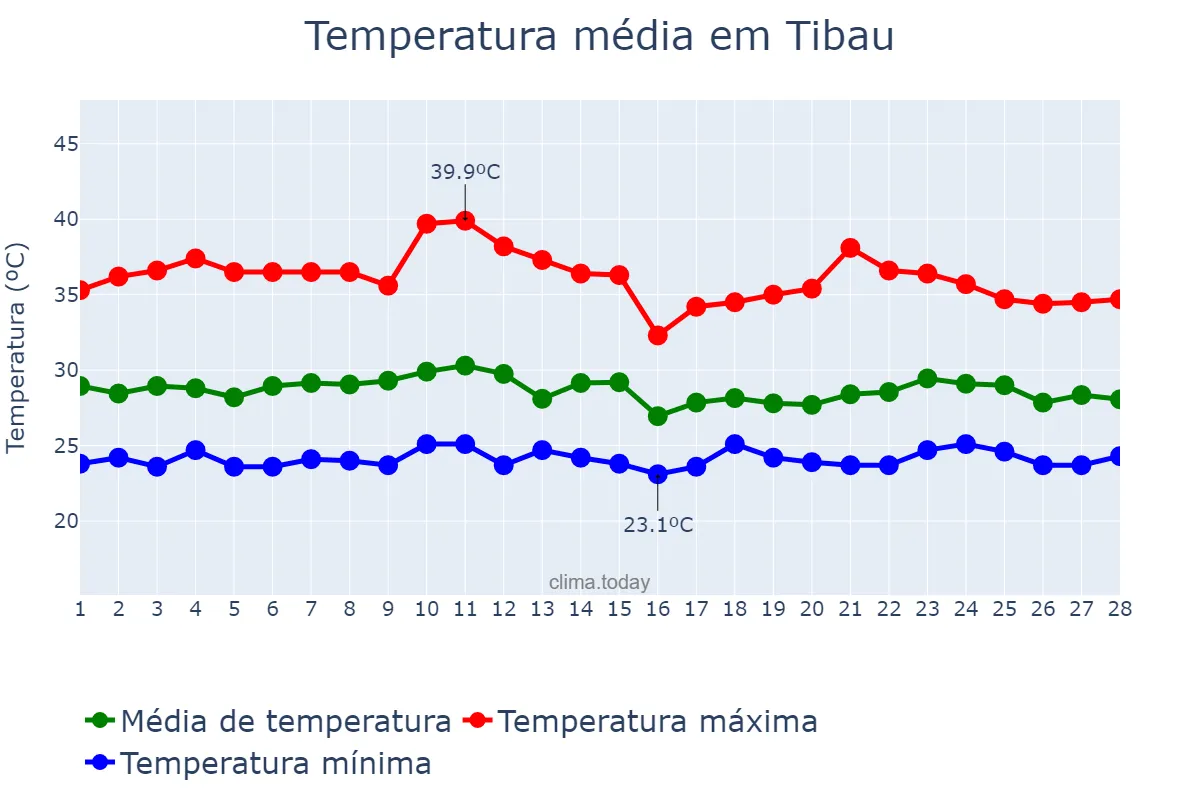 Temperatura em fevereiro em Tibau, RN, BR