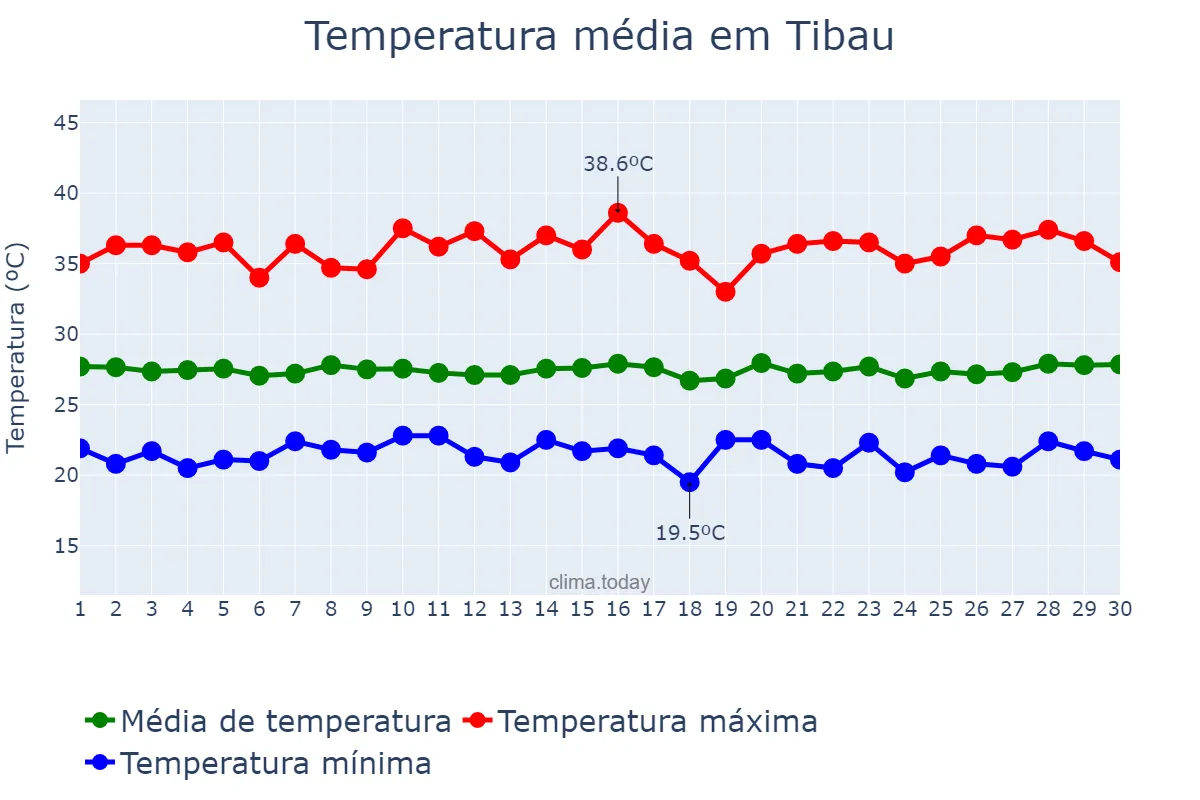 Temperatura em junho em Tibau, RN, BR