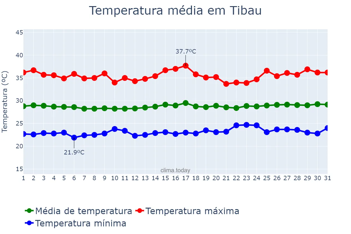 Temperatura em outubro em Tibau, RN, BR