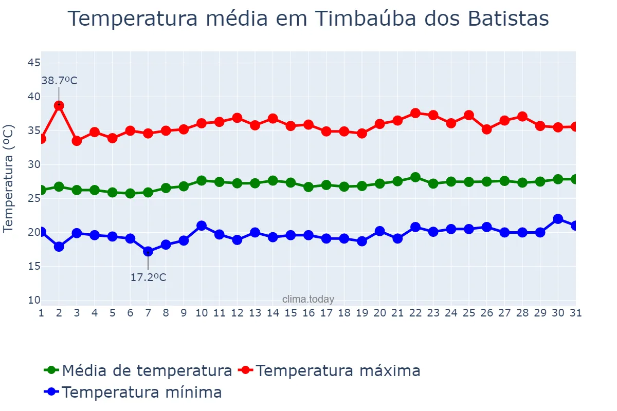 Temperatura em agosto em Timbaúba dos Batistas, RN, BR