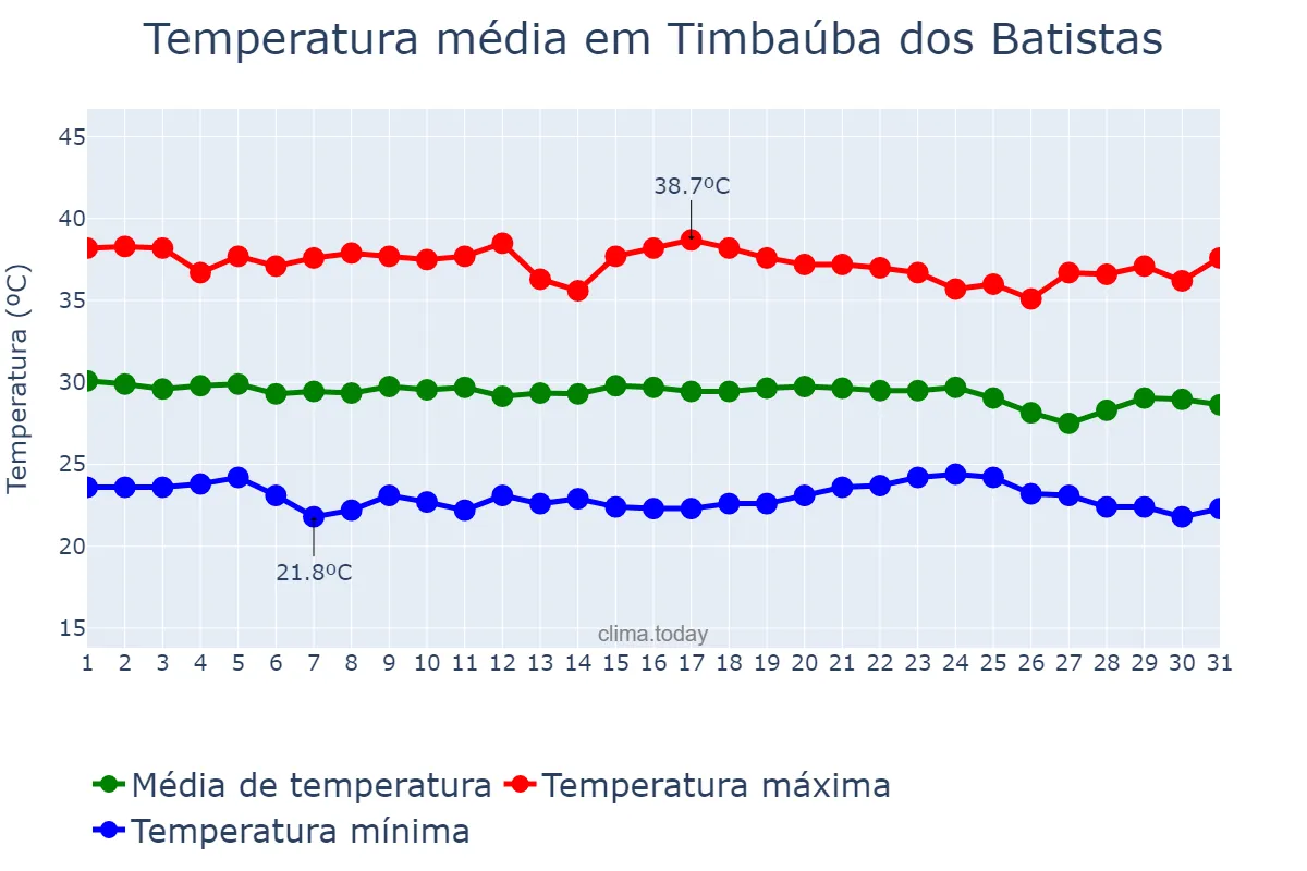 Temperatura em dezembro em Timbaúba dos Batistas, RN, BR