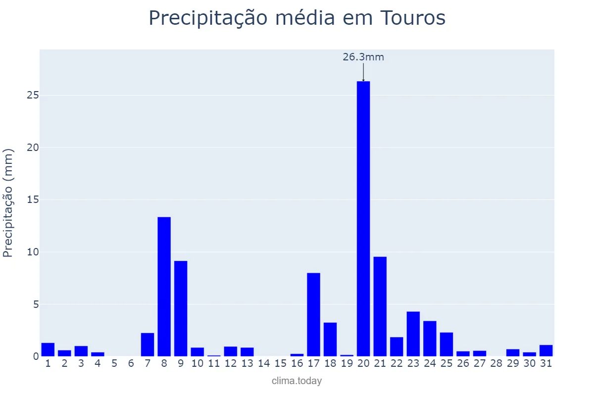 Precipitação em janeiro em Touros, RN, BR