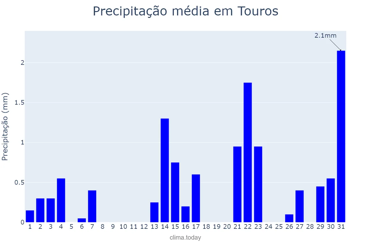 Precipitação em outubro em Touros, RN, BR