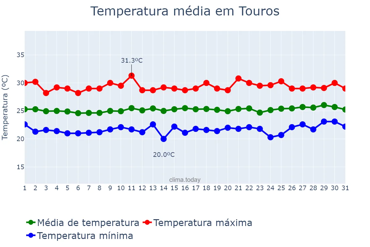 Temperatura em agosto em Touros, RN, BR