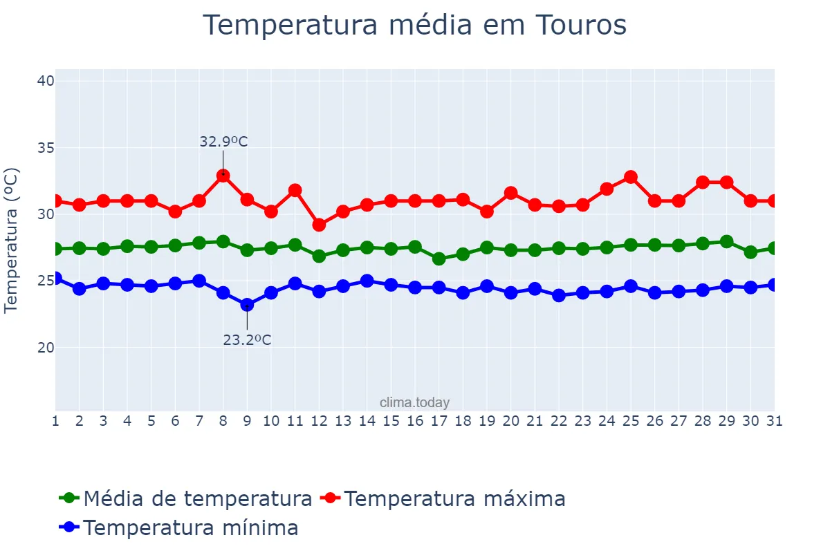 Temperatura em janeiro em Touros, RN, BR