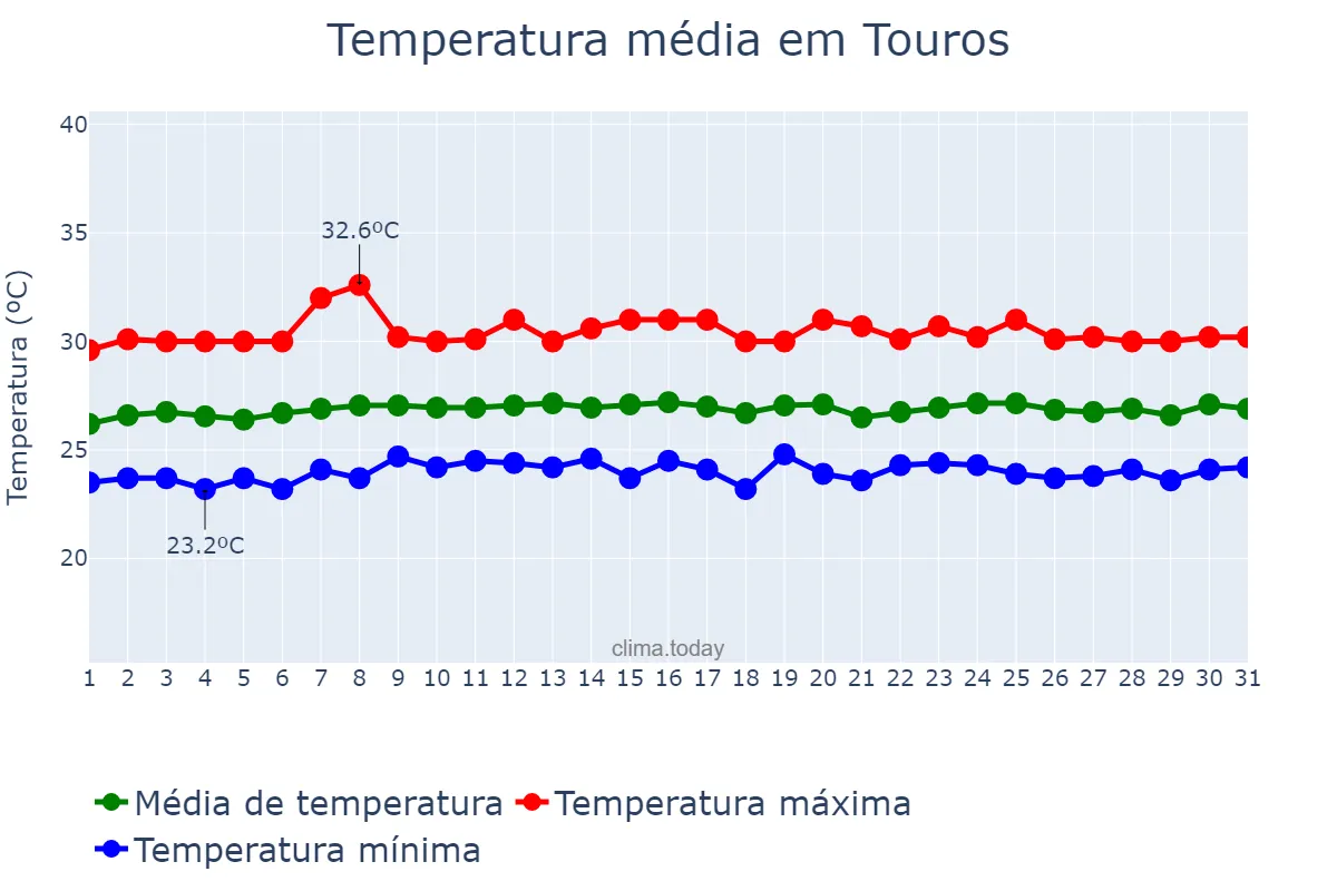Temperatura em outubro em Touros, RN, BR
