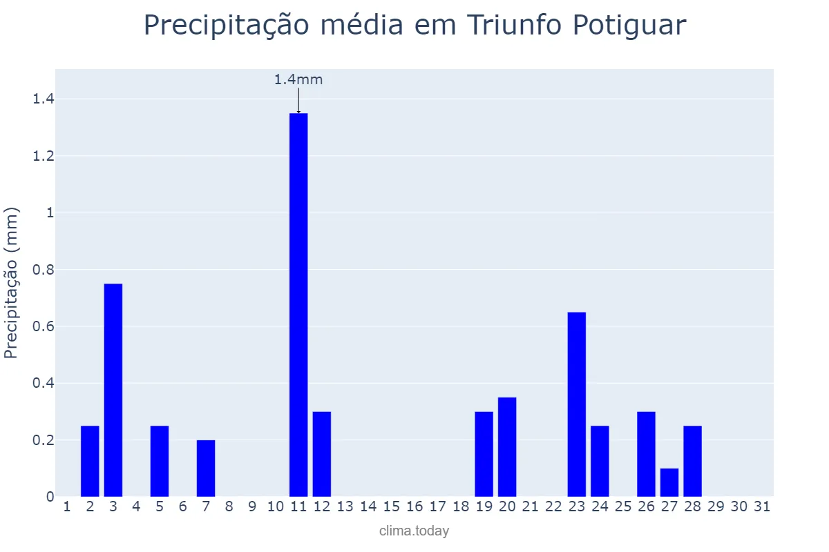 Precipitação em agosto em Triunfo Potiguar, RN, BR