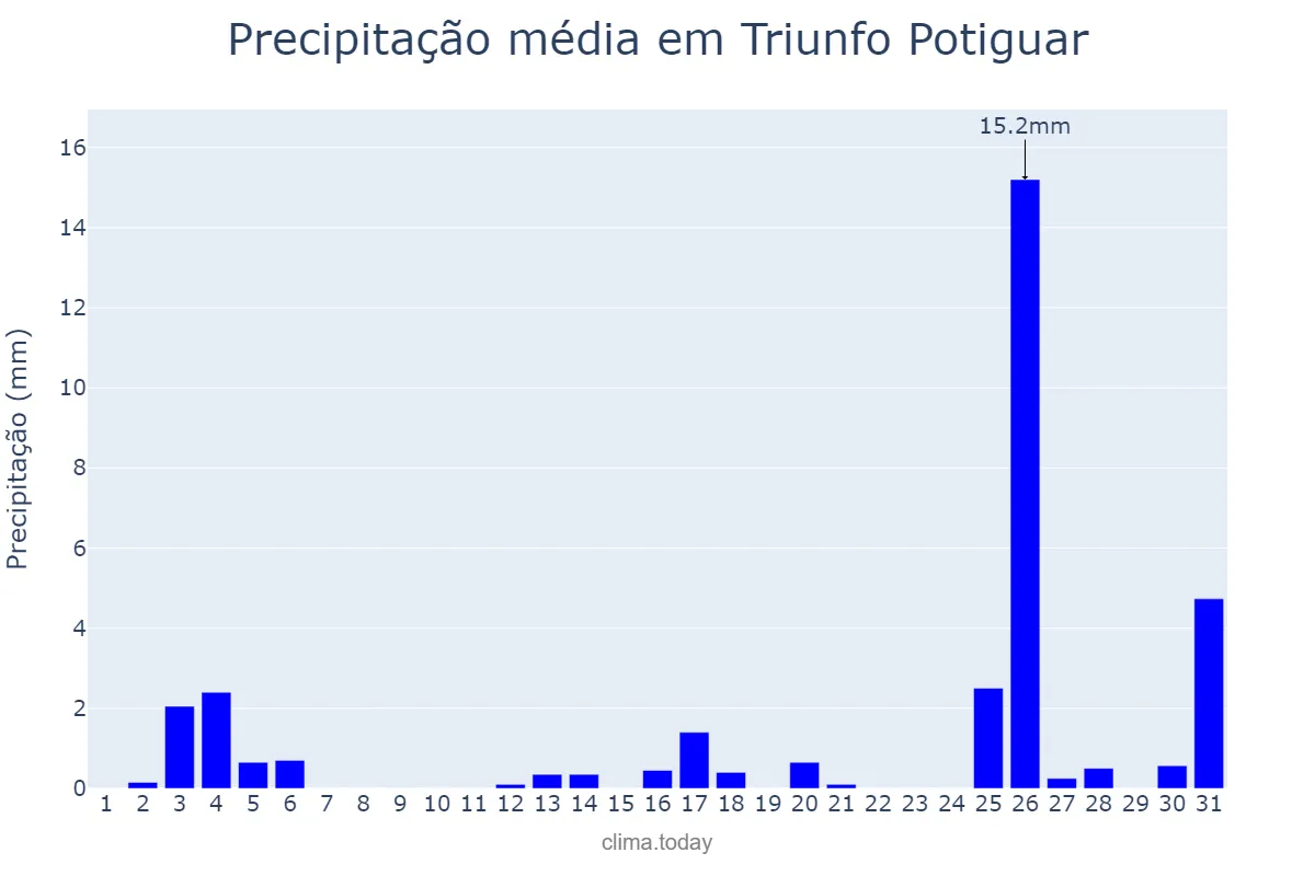 Precipitação em dezembro em Triunfo Potiguar, RN, BR