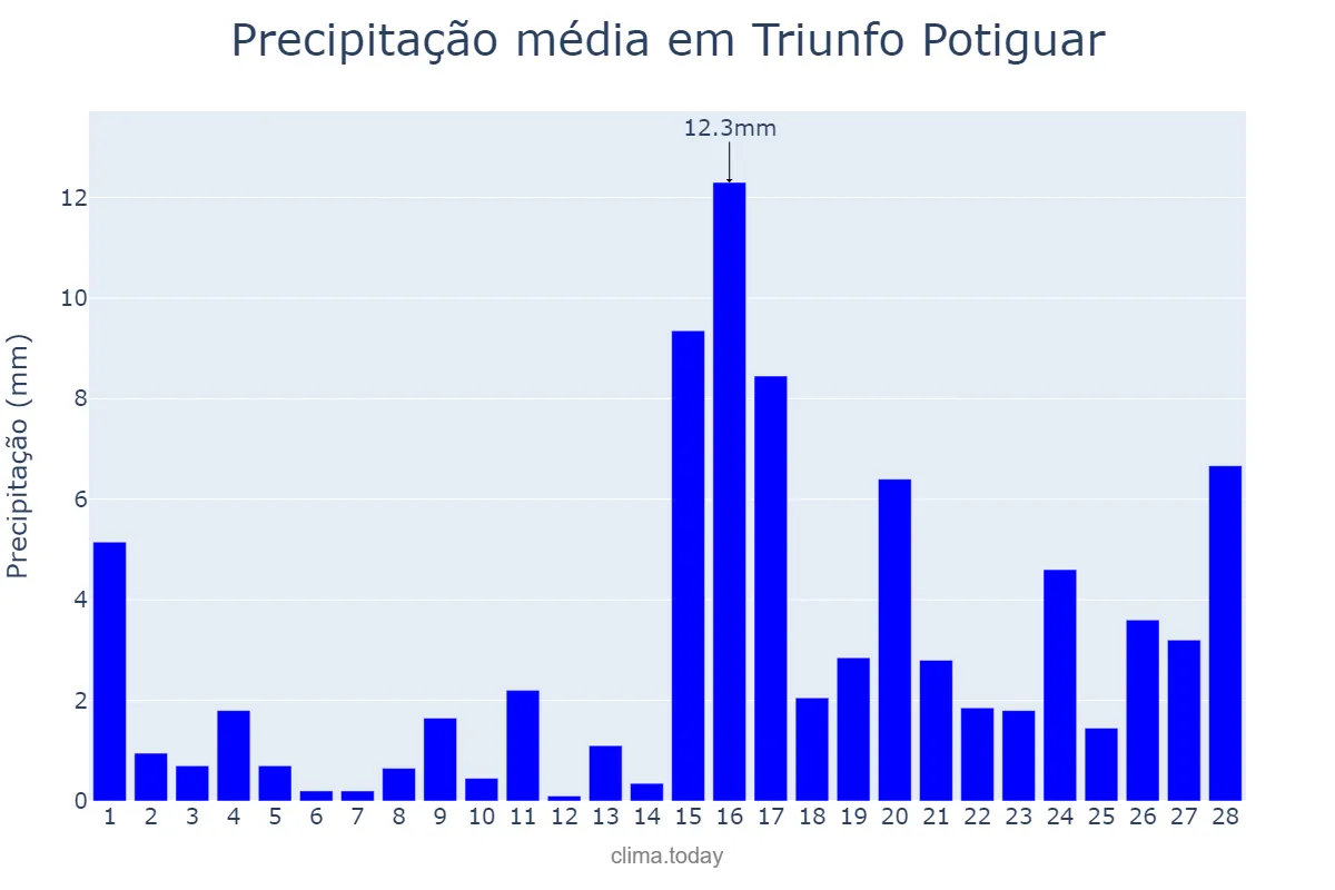 Precipitação em fevereiro em Triunfo Potiguar, RN, BR