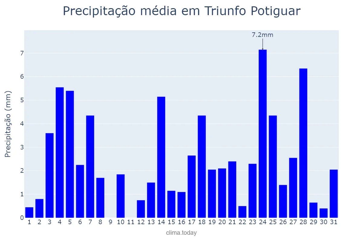 Precipitação em maio em Triunfo Potiguar, RN, BR