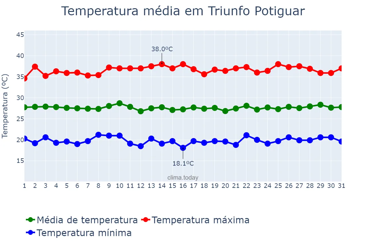 Temperatura em agosto em Triunfo Potiguar, RN, BR