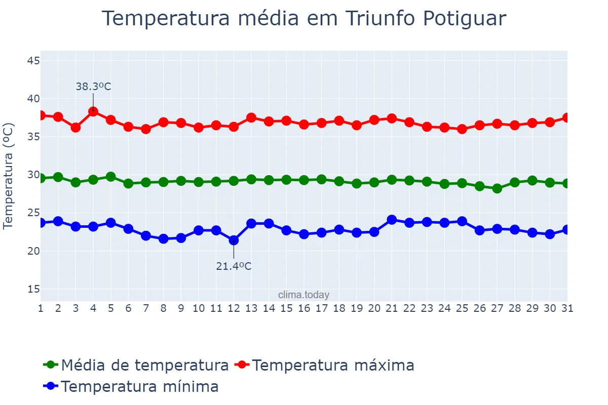 Temperatura em dezembro em Triunfo Potiguar, RN, BR