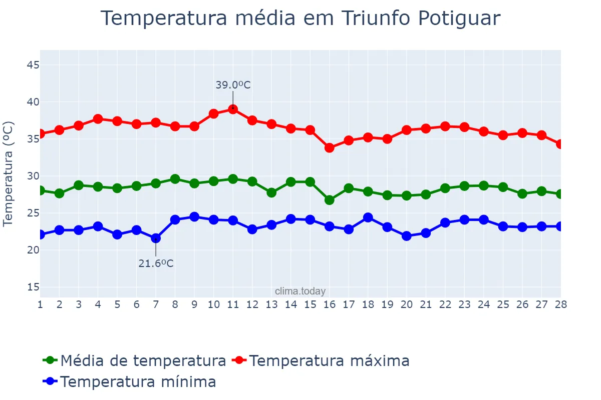Temperatura em fevereiro em Triunfo Potiguar, RN, BR