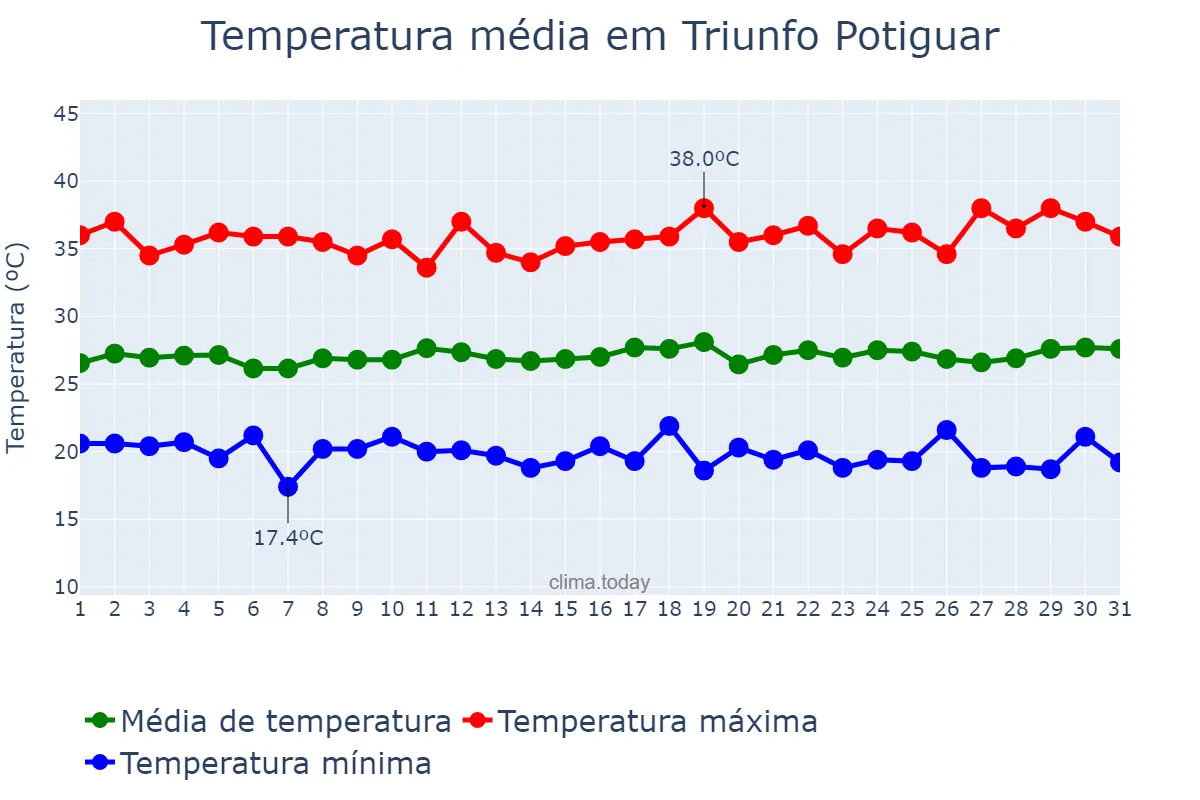 Temperatura em julho em Triunfo Potiguar, RN, BR