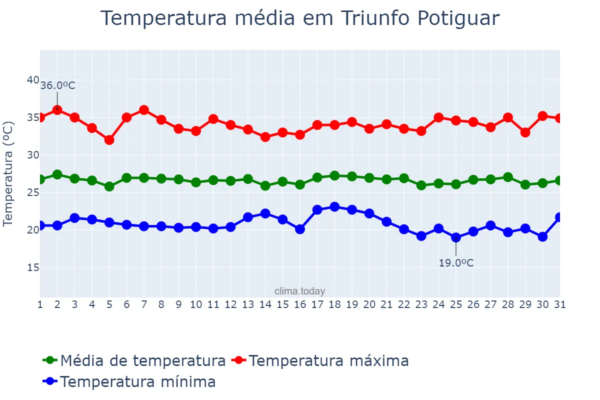 Temperatura em maio em Triunfo Potiguar, RN, BR