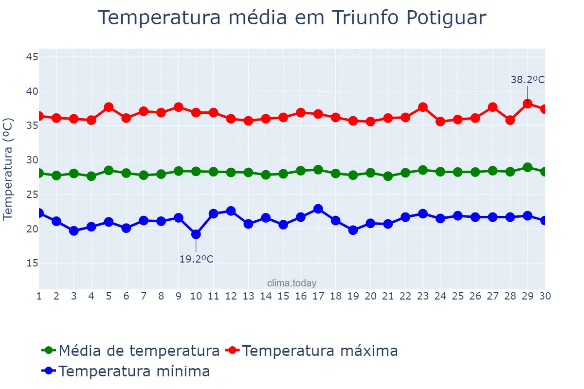 Temperatura em setembro em Triunfo Potiguar, RN, BR