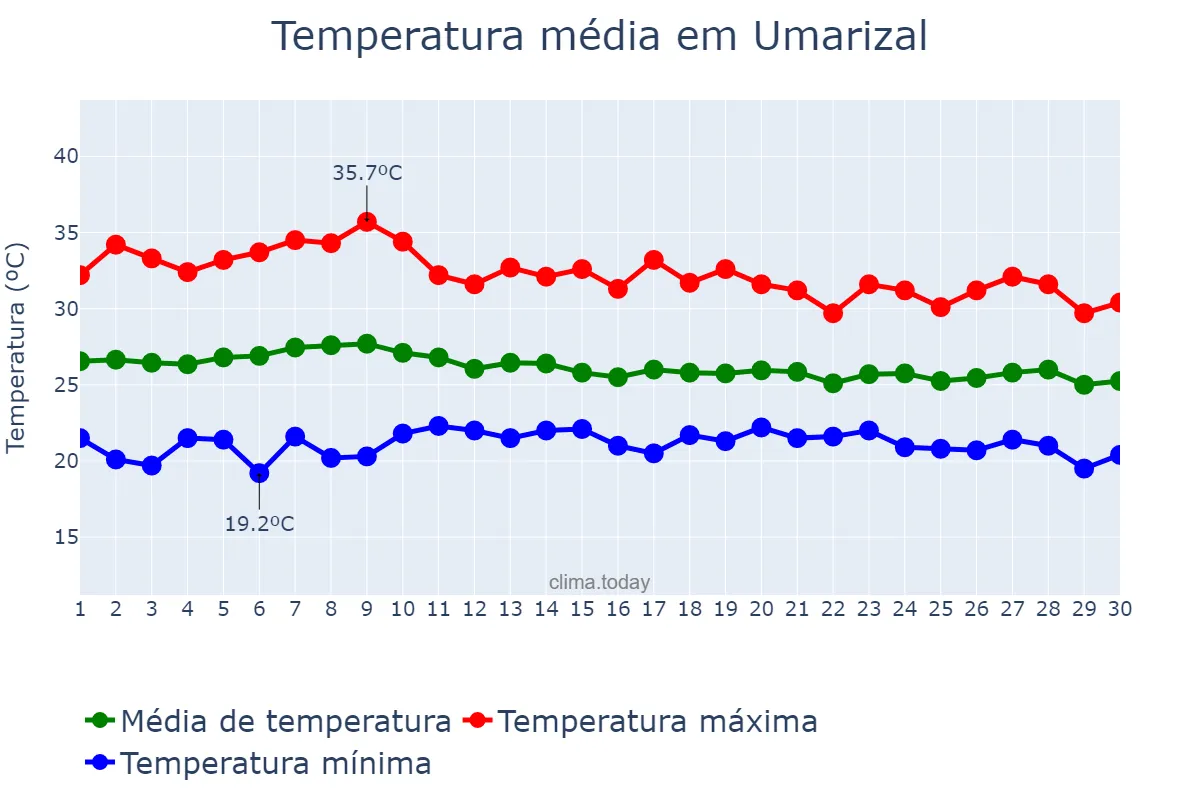 Temperatura em abril em Umarizal, RN, BR