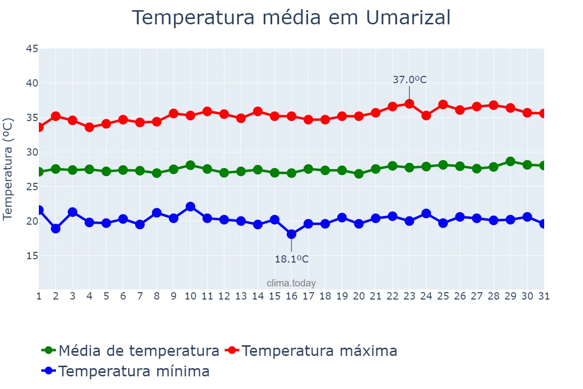Temperatura em agosto em Umarizal, RN, BR