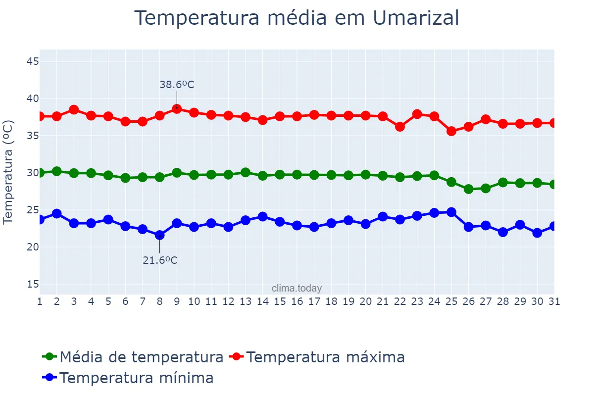 Temperatura em dezembro em Umarizal, RN, BR