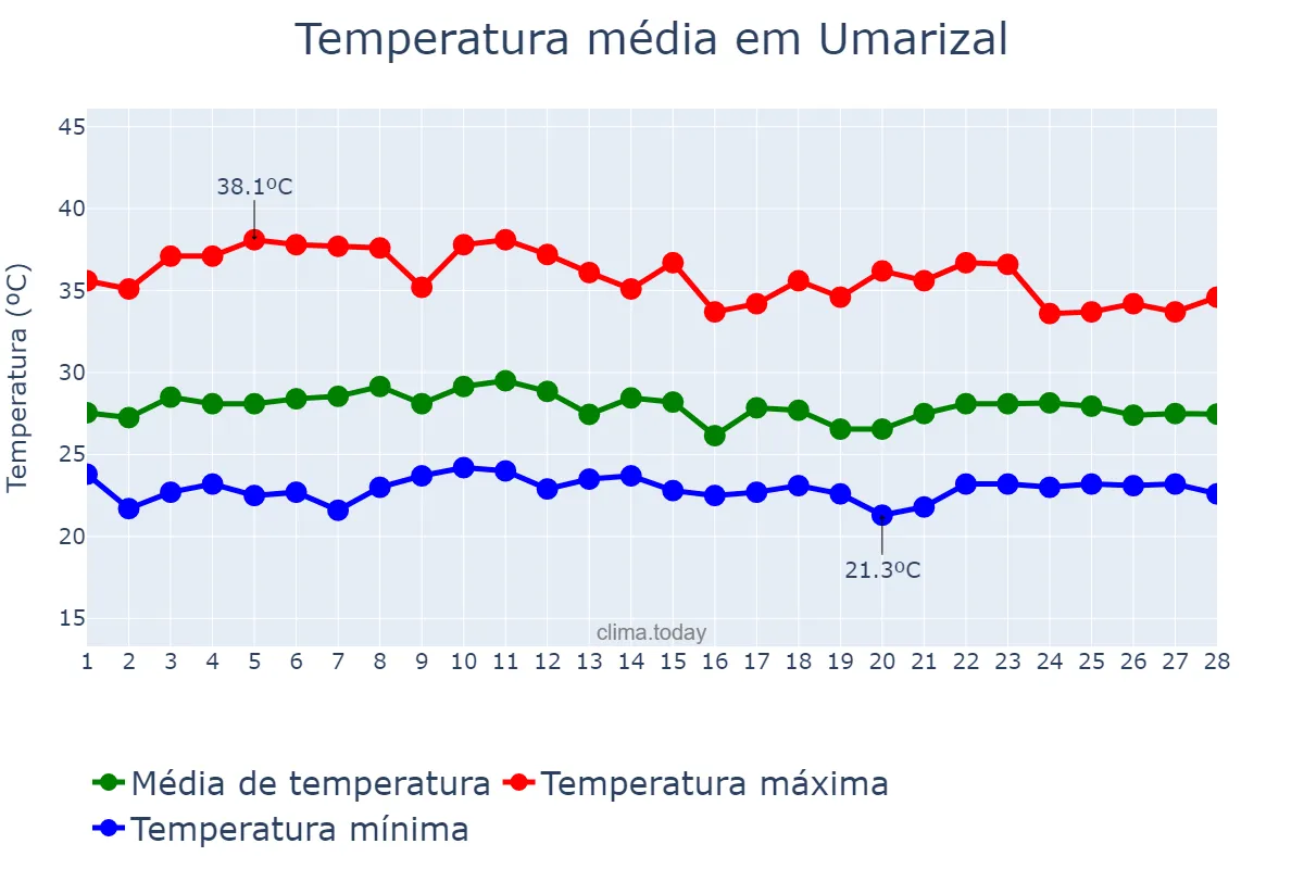 Temperatura em fevereiro em Umarizal, RN, BR